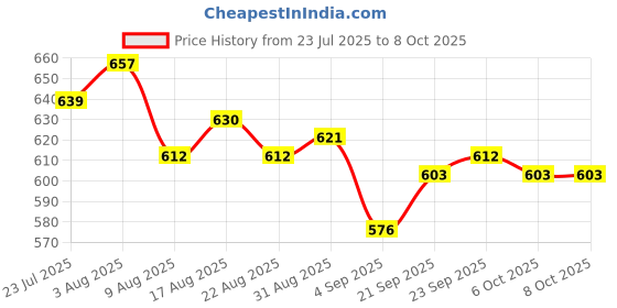 firstcry.com Babyhug Marvel Single Jersey Knit Dungaree & Half Sleeves Inner Tee with Spider Man Graphics - Yellow & Light Blue babyhug marvel Price History Graph from 23 Jul 2025 to 8 Oct 2025