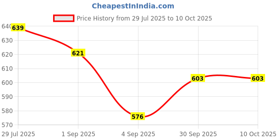 firstcry.com Babyhug Marvel Single Jersey Knit Dungaree & Half Sleeves Inner Tee with Spider Man Graphics - Yellow & Light Blue babyhug marvel Price History Graph from 29 Jul 2025 to 10 Oct 2025