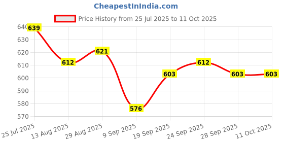 firstcry.com Babyhug Marvel Single Jersey Knit Dungaree & Half Sleeves Inner Tee with Spider Man Graphics - Yellow & Light Blue babyhug marvel Price History Graph from 25 Jul 2025 to 10 Oct 2025