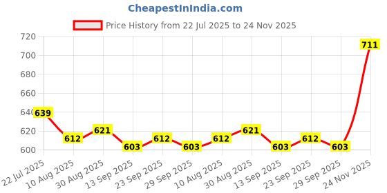 firstcry.com Babyhug Marvel Single Jersey Knit Dungaree & Half Sleeves Inner Tee with Spider Man Graphics - Yellow & Light Blue babyhug marvel Price History Graph from 22 Jul 2025 to 24 Nov 2025