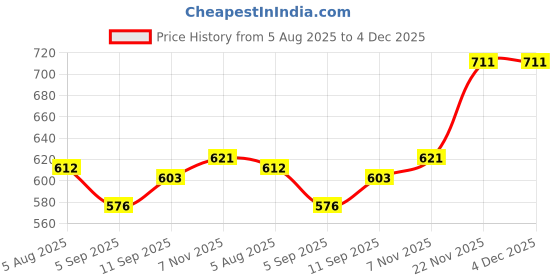 firstcry.com Babyhug Marvel Single Jersey Knit Dungaree & Half Sleeves Inner Tee with Spider Man Graphics - Yellow & Light Blue babyhug marvel Price History Graph from 5 Aug 2025 to 4 Dec 2025