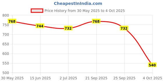 firstcry.com Babyhug Marvel Single Jersey Knit Dungaree & Half Sleeves T-Shirt With Spider-Man Graphics - White & Red babyhug marvel Price History Graph from 30 May 2025 to 4 Oct 2025