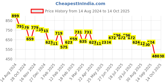 firstcry.com Babyhug Marvel Single Jersey Knit Dungaree With Half Sleeve Inner T-Shirt With Spiderman Print - Red & White babyhug marvel Price History Graph from 14 Aug 2024 to 14 Oct 2025