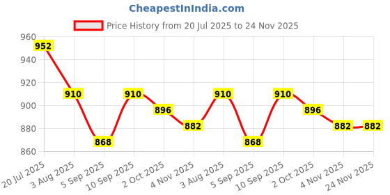 firstcry.com Babyhug Marvel Single Jersey Knit Dungaree with Half Sleeves Inner Tee Iron Man Graphics - Blue babyhug marvel Price History Graph from 20 Jul 2025 to 24 Nov 2025
