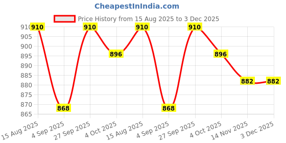 firstcry.com Babyhug Marvel Single Jersey Knit Dungaree with Half Sleeves Inner Tee Iron Man Graphics - Blue babyhug marvel Price History Graph from 15 Aug 2025 to 3 Dec 2025