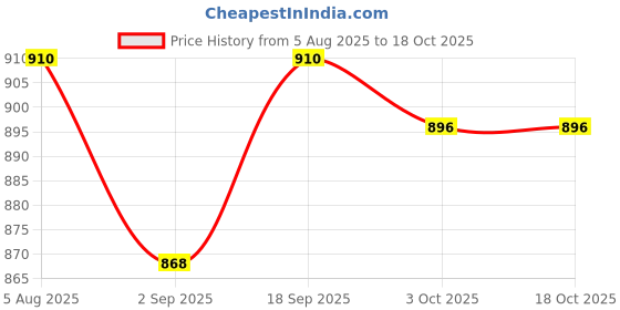 firstcry.com Babyhug Marvel Single Jersey Knit Dungaree with Half Sleeves Inner Tee Iron Man Graphics - Blue babyhug marvel Price History Graph from 5 Aug 2025 to 18 Oct 2025