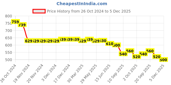 firstcry.com Babyhug Marvel Single Jersey Knit Dungaree with Half Sleeves T-Shirt Avenger Theme Print - Red babyhug marvel Price History Graph from 26 Oct 2024 to 5 Dec 2025