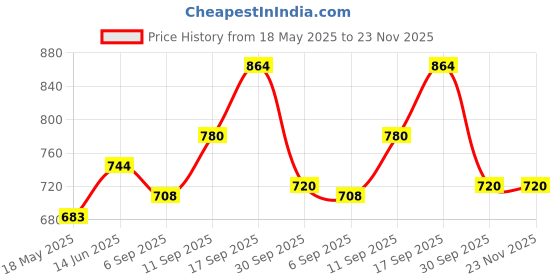 firstcry.com Babyhug Marvel Single Jersey Knit Dungaree with Half Sleeves T-Shirt Text & Avenger Print - Blue babyhug marvel Price History Graph from 18 May 2025 to 23 Nov 2025