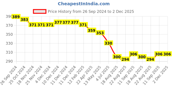 firstcry.com Babyhug Marvel Single Jersey Knit Full Length Lounge Pant with Avenger Print - Multicolour babyhug marvel Price History Graph from 26 Sep 2024 to 1 Dec 2025