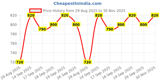 firstcry.com Babyhug Marvel Single Jersey Knit Full Sleeves Cut & sew T-Shirt & Jogger Set with Spider-Man Graphics - Green & Navy Blue babyhug marvel Price History Graph from 29 Aug 2025 to 30 Nov 2025