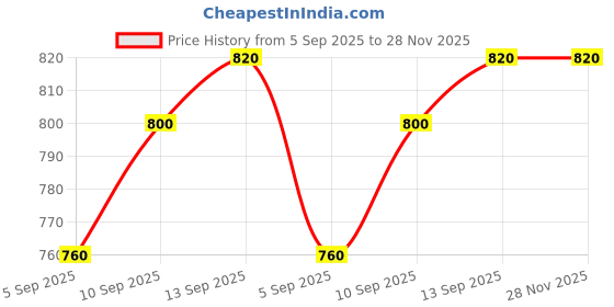 firstcry.com Babyhug Marvel Single Jersey Knit Full Sleeves Cut & sew T-Shirt & Jogger Set with Spider-Man Graphics - Green & Navy Blue babyhug marvel Price History Graph from 5 Sep 2025 to 28 Nov 2025
