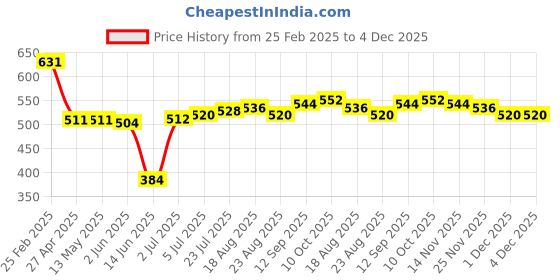 firstcry.com Babyhug Marvel Single Jersey knit Full Sleeves Night Suit with Avengers Graphics - Navy Blue babyhug marvel Price History Graph from 25 Feb 2025 to 4 Dec 2025