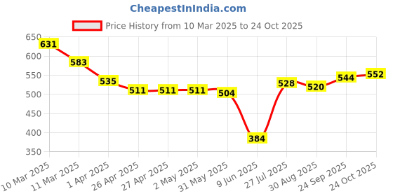 firstcry.com Babyhug Marvel Single Jersey knit Full Sleeves Night Suit with Avengers Graphics - Navy Blue babyhug marvel Price History Graph from 10 Mar 2025 to 24 Oct 2025