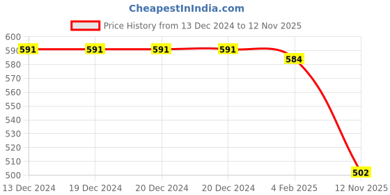 firstcry.com Babyhug Marvel Single Jersey Knit Full Sleeves Night Suit With Avengers Graphics - White babyhug marvel Price History Graph from 13 Dec 2024 to 12 Nov 2025