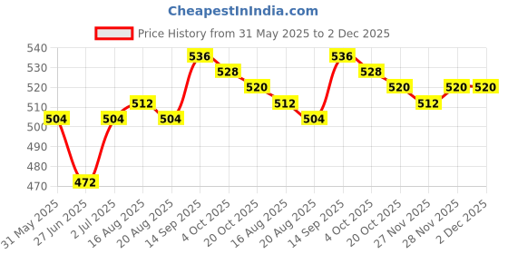 firstcry.com Babyhug Marvel Single Jersey Knit Full Sleeves Night Suit With Avengers Graphics - Yellow babyhug marvel Price History Graph from 31 May 2025 to 2 Dec 2025