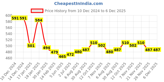 firstcry.com Babyhug Marvel Single Jersey Knit Full Sleeves Night Suit With Spider Man Graphics - Mustard babyhug marvel Price History Graph from 10 Dec 2024 to 6 Dec 2025