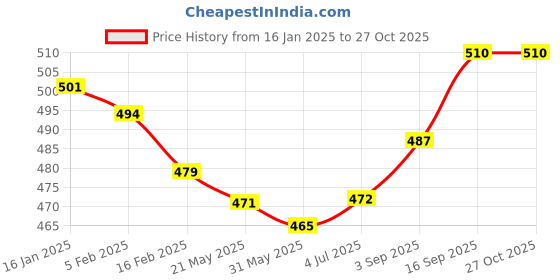 firstcry.com Babyhug Marvel Single Jersey Knit Full Sleeves Night Suit With Spider Man Graphics - Mustard babyhug marvel Price History Graph from 16 Jan 2025 to 27 Oct 2025