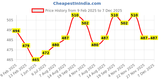 firstcry.com Babyhug Marvel Single Jersey Knit Full Sleeves Night Suit With Spider Man Graphics - Mustard babyhug marvel Price History Graph from 9 Feb 2025 to 7 Dec 2025