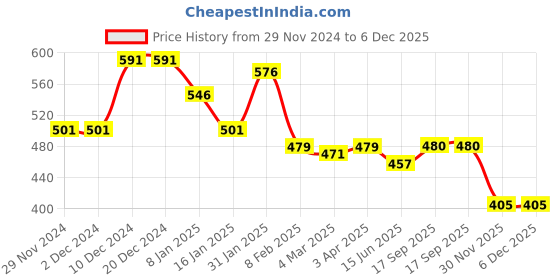 firstcry.com Babyhug Marvel Single Jersey Knit Full Sleeves Night Suit With Spider Man Graphics - White babyhug marvel Price History Graph from 29 Nov 2024 to 5 Dec 2025