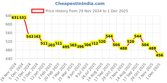 firstcry.com Babyhug Marvel Single Jersey Knit Full Sleeves Night Suit with Spider Man Graphics- White & Blue babyhug marvel Price History Graph from 29 Nov 2024 to 1 Dec 2025
