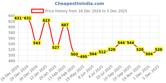 firstcry.com Babyhug Marvel Single Jersey Knit Full Sleeves Night Suit With Spider-Man Graphics - Yellow babyhug marvel Price History Graph from 16 Dec 2024 to 5 Dec 2025