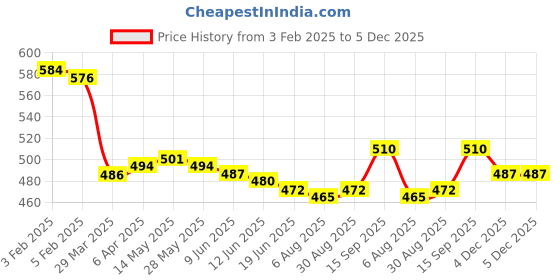 firstcry.com Babyhug Marvel Single Jersey Knit Full Sleeves Night Suit with Spider Man Print - Blue babyhug marvel Price History Graph from 3 Feb 2025 to 5 Dec 2025