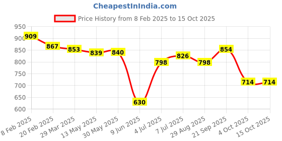firstcry.com Babyhug Marvel Single Jersey Knit Full Sleeves T-Shirt & Dungaree with Spiderman Graphics - Red & Blue babyhug marvel Price History Graph from 8 Feb 2025 to 15 Oct 2025