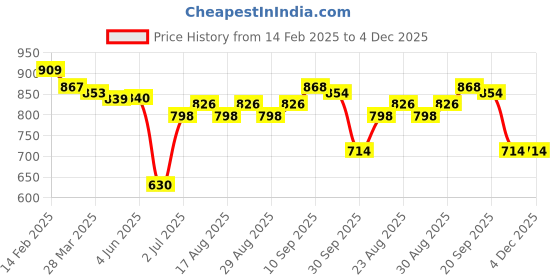 firstcry.com Babyhug Marvel Single Jersey Knit Full Sleeves T-Shirt & Dungaree with Spiderman Graphics - Red & Blue babyhug marvel Price History Graph from 14 Feb 2025 to 4 Dec 2025
