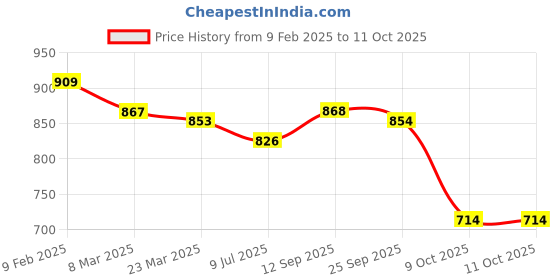 firstcry.com Babyhug Marvel Single Jersey Knit Full Sleeves T-Shirt & Dungaree with Spiderman Graphics - Red & Blue babyhug marvel Price History Graph from 9 Feb 2025 to 10 Oct 2025