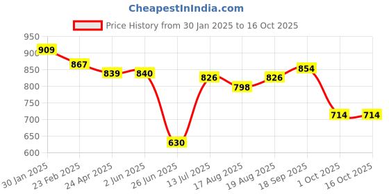 firstcry.com Babyhug Marvel Single Jersey Knit Full Sleeves T-Shirt & Dungaree with Spiderman Graphics - Red & Blue babyhug marvel Price History Graph from 30 Jan 2025 to 16 Oct 2025