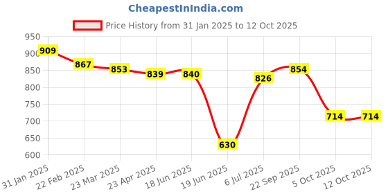 firstcry.com Babyhug Marvel Single Jersey Knit Full Sleeves T-Shirt & Dungaree with Spiderman Graphics - Red & Blue babyhug marvel Price History Graph from 31 Jan 2025 to 11 Oct 2025