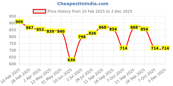 firstcry.com Babyhug Marvel Single Jersey Knit Full Sleeves T-Shirt & Dungaree with Spiderman Graphics - Red & Blue babyhug marvel Price History Graph from 10 Feb 2025 to 3 Dec 2025
