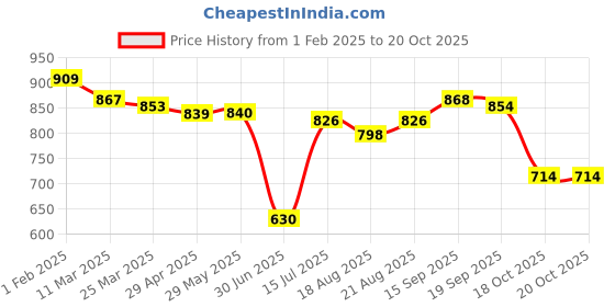 firstcry.com Babyhug Marvel Single Jersey Knit Full Sleeves T-Shirt & Dungaree with Spiderman Graphics - Red & Blue babyhug marvel Price History Graph from 1 Feb 2025 to 18 Oct 2025