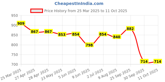 firstcry.com Babyhug Marvel Single Jersey Knit Full Sleeves T-Shirt & Full Length Dungaree Set with Spider-Man Graphics - Light Grey babyhug marvel Price History Graph from 25 Mar 2025 to 11 Oct 2025
