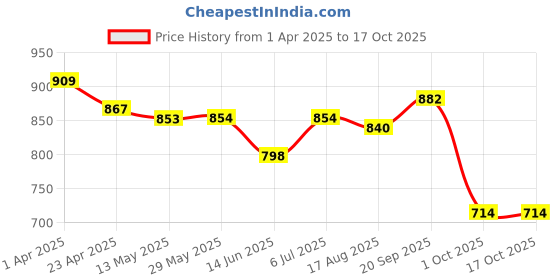 firstcry.com Babyhug Marvel Single Jersey Knit Full Sleeves T-Shirt & Full Length Dungaree Set with Spider-Man Graphics - Light Grey babyhug marvel Price History Graph from 1 Apr 2025 to 17 Oct 2025