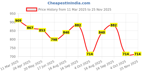 firstcry.com Babyhug Marvel Single Jersey Knit Full Sleeves T-Shirt & Full Length Dungaree Set with Spider-Man Graphics - Light Grey babyhug marvel Price History Graph from 11 Mar 2025 to 25 Nov 2025