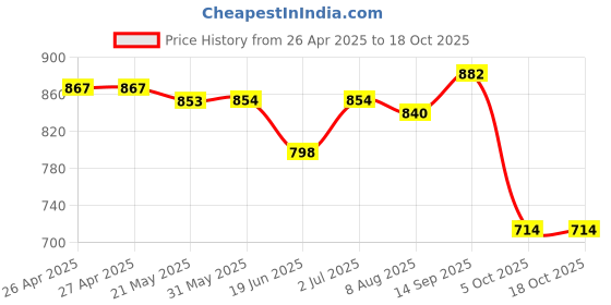 firstcry.com Babyhug Marvel Single Jersey Knit Full Sleeves T-Shirt & Full Length Dungaree Set with Spider-Man Graphics - Light Grey babyhug marvel Price History Graph from 26 Apr 2025 to 17 Oct 2025