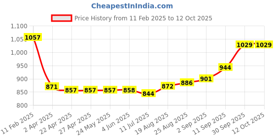 firstcry.com Babyhug Marvel Single Jersey Knit Full Sleeves T-Shirt & Lounge Pant Set With Avengers Graphics & Badge Detailing - Red & Blue babyhug marvel Price History Graph from 11 Feb 2025 to 11 Oct 2025