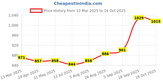 firstcry.com Babyhug Marvel Single Jersey Knit Full Sleeves T-Shirt & Lounge Pant Set With Avengers Graphics & Badge Detailing - Red & Blue babyhug marvel Price History Graph from 13 Mar 2025 to 16 Oct 2025