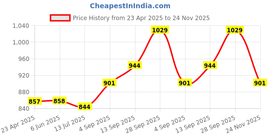 firstcry.com Babyhug Marvel Single Jersey Knit Full Sleeves T-Shirt & Lounge Pant Set With Avengers Graphics & Badge Detailing - Red & Blue babyhug marvel Price History Graph from 23 Apr 2025 to 24 Nov 2025
