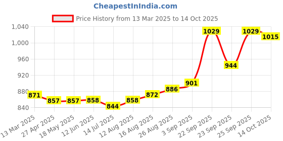 firstcry.com Babyhug Marvel Single Jersey Knit Full Sleeves T-Shirt & Lounge Pant Set With Avengers Graphics & Badge Detailing - Red & Blue babyhug marvel Price History Graph from 13 Mar 2025 to 14 Oct 2025