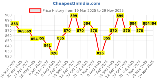 firstcry.com Babyhug Marvel Single Jersey Knit Full Sleeves T-Shirt & Lounge Pant Set With Avengers Graphics & Badge Detailing - Sea Green & Blue babyhug marvel Price History Graph from 19 Mar 2025 to 28 Nov 2025