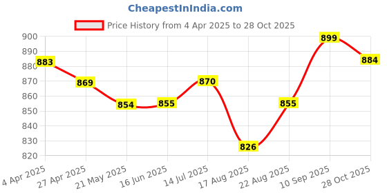 firstcry.com Babyhug Marvel Single Jersey Knit Full Sleeves T-shirt & Lounge Pant Set With Avengers Graphics & Badge Detailing - White Red & Blue babyhug marvel Price History Graph from 4 Apr 2025 to 28 Oct 2025