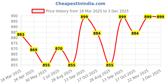 firstcry.com Babyhug Marvel Single Jersey Knit Full Sleeves T-shirt & Lounge Pant Set With Avengers Graphics & Badge Detailing - White Red & Blue babyhug marvel Price History Graph from 18 Mar 2025 to 3 Dec 2025