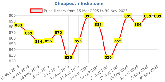 firstcry.com Babyhug Marvel Single Jersey Knit Full Sleeves T-shirt & Lounge Pant Set With Avengers Graphics & Badge Detailing - White Red & Blue babyhug marvel Price History Graph from 15 Mar 2025 to 30 Nov 2025