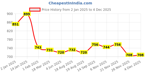 firstcry.com Babyhug Marvel Single Jersey Knit Full Sleeves T-Shirt & Lounge Pant Set WithReversible Spider-man Sequins Detailing - Red & Black babyhug marvel Price History Graph from 2 Jan 2025 to 4 Dec 2025