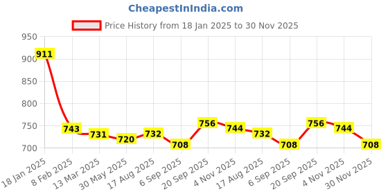 firstcry.com Babyhug Marvel Single Jersey Knit Full Sleeves T-Shirt & Lounge Pant Set WithReversible Spider-man Sequins Detailing - Red & Black babyhug marvel Price History Graph from 18 Jan 2025 to 30 Nov 2025