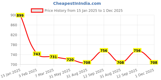 firstcry.com Babyhug Marvel Single Jersey Knit Full Sleeves T-Shirt & Lounge Pant Set WithReversible Spider-man Sequins Detailing - Red & Black babyhug marvel Price History Graph from 15 Jan 2025 to 1 Dec 2025