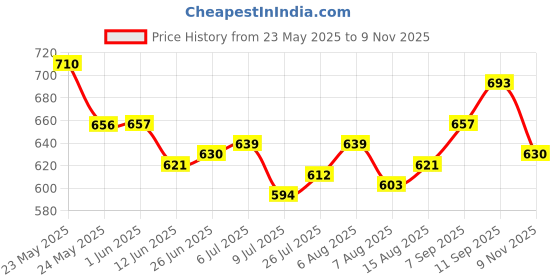 firstcry.com Babyhug Marvel Single Jersey Knit Half Sleeve Cut & Sew T-Shirt & Short Set With Avengers Graphic - Red & Offwhite babyhug marvel Price History Graph from 23 May 2025 to 9 Nov 2025