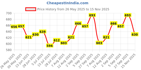 firstcry.com Babyhug Marvel Single Jersey Knit Half Sleeve Cut & Sew T-Shirt & Short Set With Avengers Graphic - Red & Offwhite babyhug marvel Price History Graph from 26 May 2025 to 15 Nov 2025